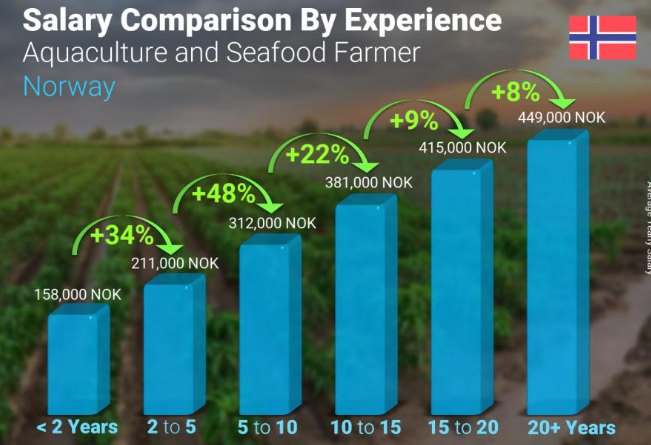 FARM WORKER JOBS IN NORWAY 2022